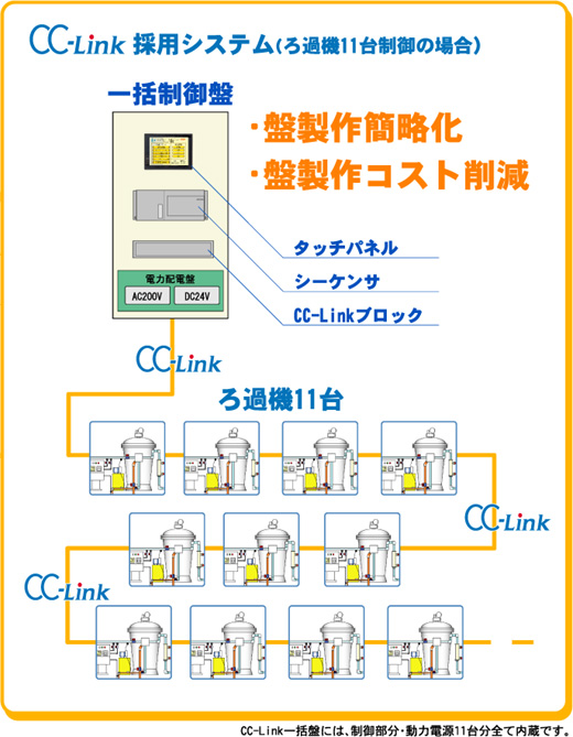CC-Link採用システム