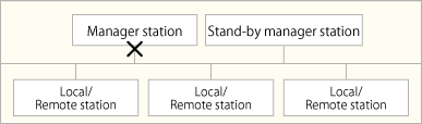 Stand-by manager function