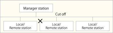 Device station detaching function