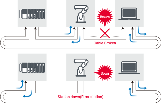 High Speed & Reliability by Redundant Fiber Optic Loop Technology