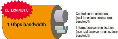 Deterministic Control