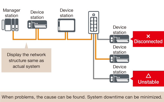 When problems, the cause can be found. System downtime can be minimized.