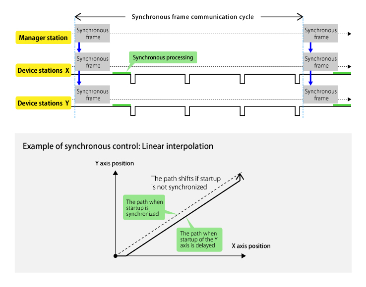 Synchronous frame communication cycle, Example of synchronous control:Linear interpolation