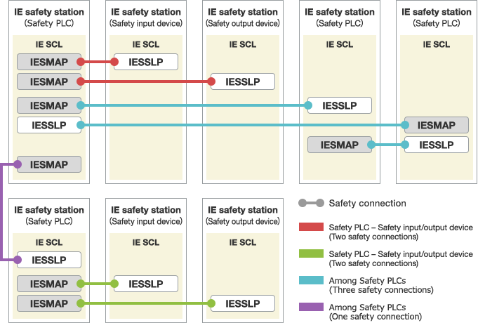 Safety station internal