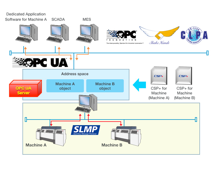 Image of Application from CSP+ for Machine to OPC UA Server