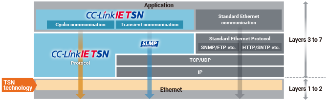 TSN Technology and Protocol Layers