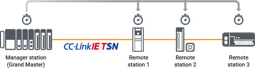 >IEEE 802.1AS for Highly Precise Time Synchronization