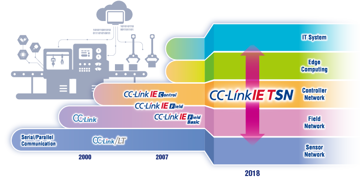 CC-Link Family Network Technology