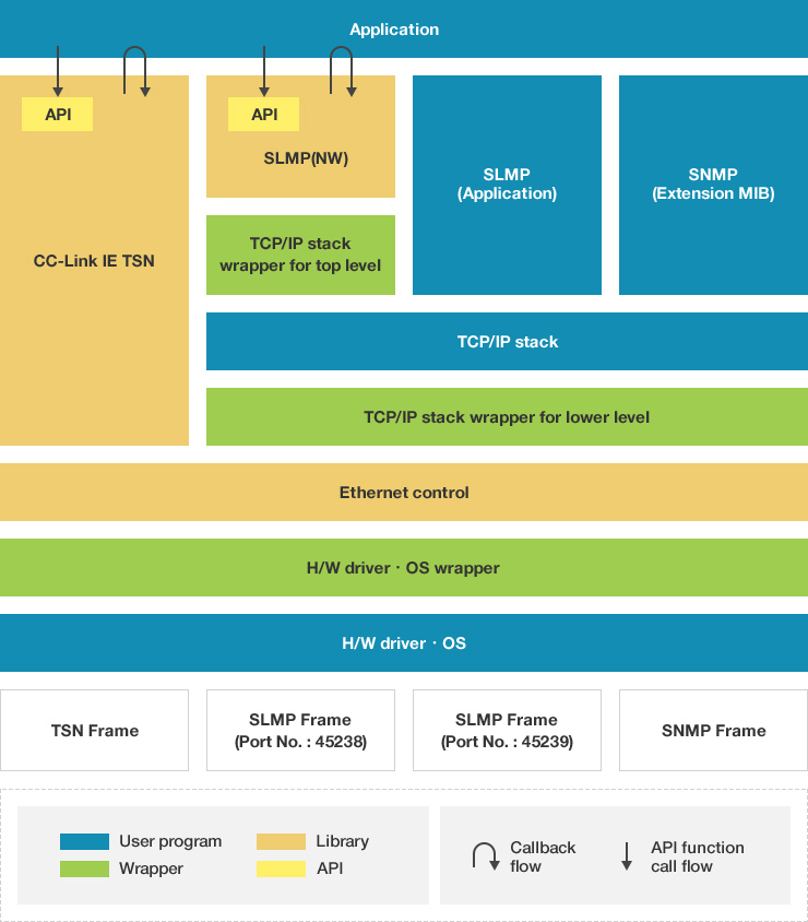 Software configuration