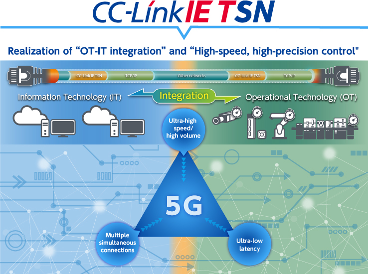 CC-Link IE TSN, Realization of OT-IT integration and High-speed, high-precision control