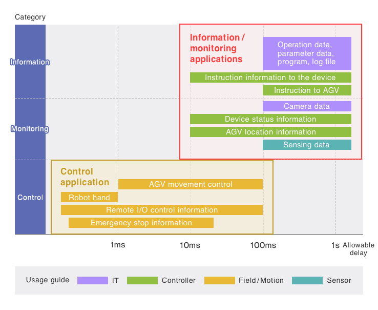 Certification Categories According to Application