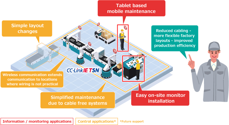 Image of Realizing Flexible Lines by Wireless