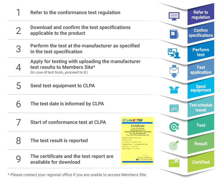 Workflow for conformance testing