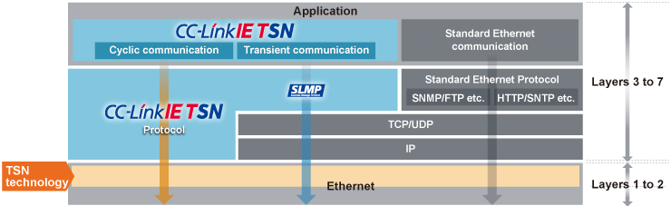 01.TSN技術およびプロトコル階層
