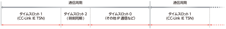 03. 1つの回線を時刻によって分けて共有できるIEEE 802.1Qbv