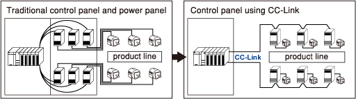 Efficiency through Reduced Wiring