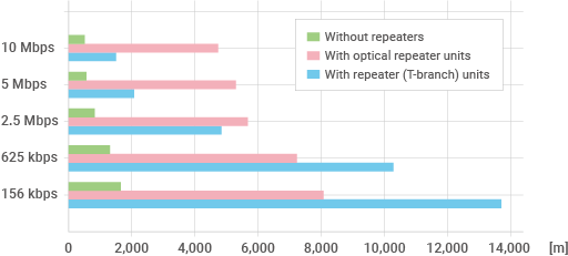 CC-Link transmission distance