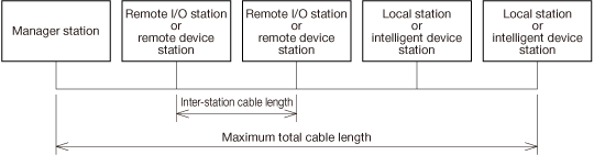 CC-Link Ver 1.10 compatible cable (Using 110 Ω terminators)