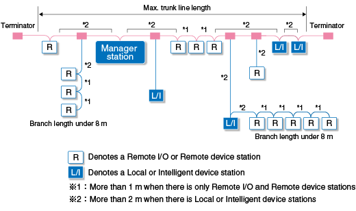 Max. Trunk line length, Inter T-Branch length and Inter station length