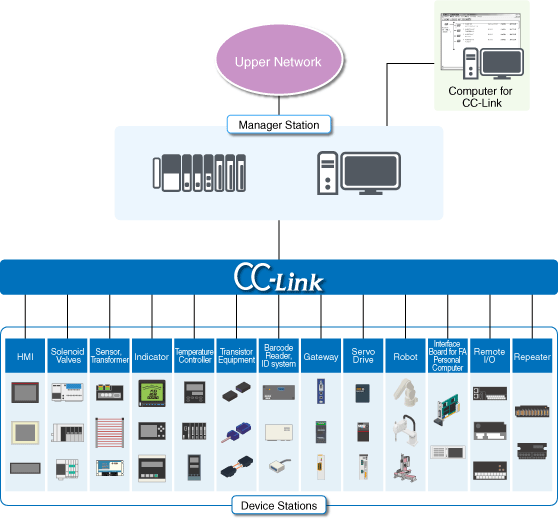 Configuration of CC-Link use