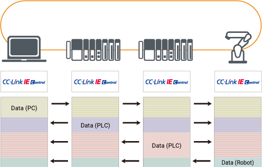 Network Shared Memory for Cyclic Communication with Ultra High-speed & Ultra Large Capacity