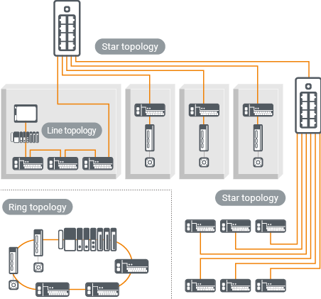 Flexible network topology