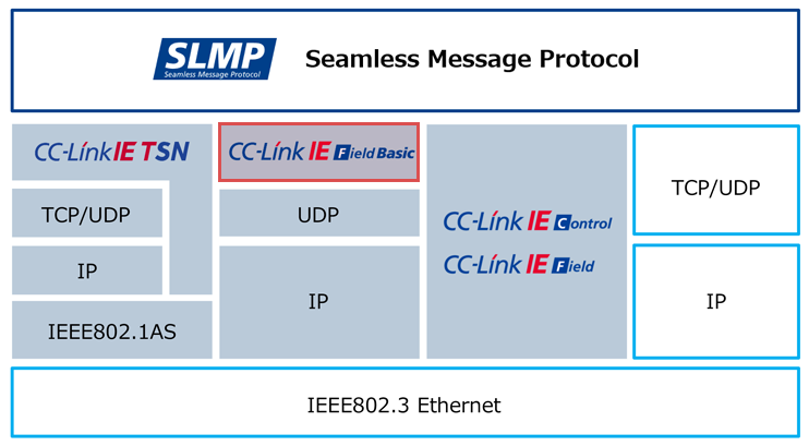 Protocol structure