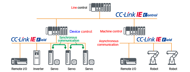 Synchronous control across the CC-Link IE Field network