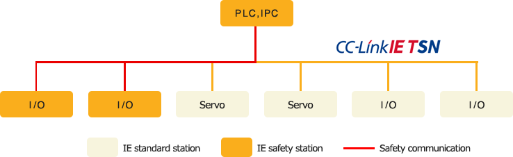 Fig. 1 CC-Link IE Configuration Example