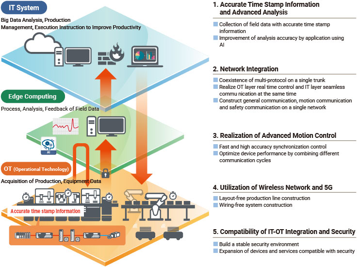 Merging Data Acquisition and Real-time Control