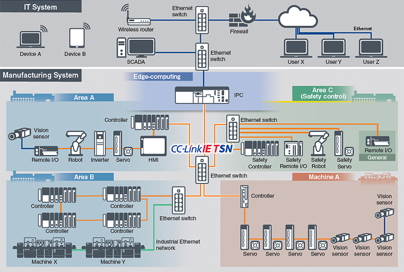 Network technology