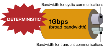 Stable control cycles in 1Gbps communication zones