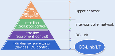 CC-Link/LT Positioning