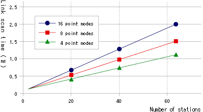 CC-Link/LT link scan time (at 2.5 Mbps)