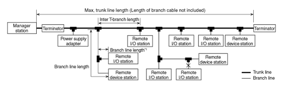 CC-Link/LT wiring specification