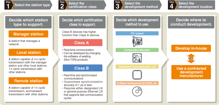 Steps when considering development