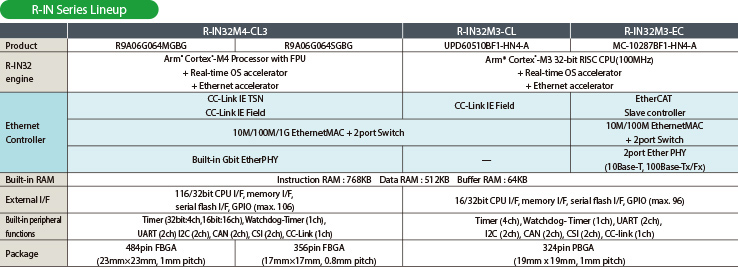 RENESAS ELECTRONICS CORPORATION|Introducing Development Tool