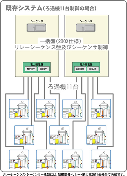 リレーシーケンス・シーケンサー括盤には、制御部分・リレー動力電源11台分全て内蔵です。