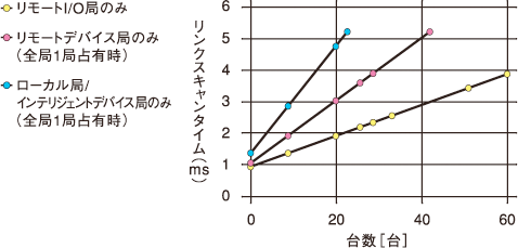 Link scan time (at communication speed of 10 Mbps)