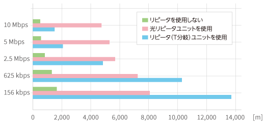 CC-Link transmission distance