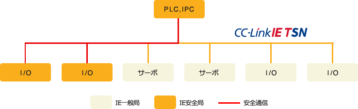 図1 CC-Link IEの構成例