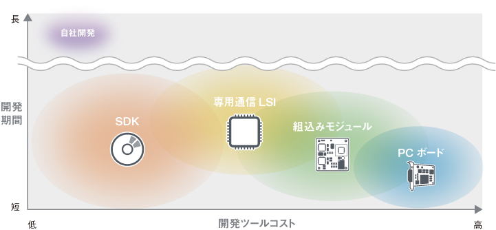 開発期間表