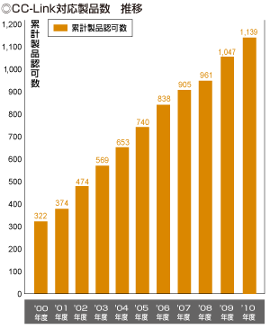 グラフ：CC-Link対応製品数推移