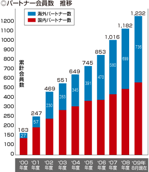 グラフ：パートナー会員数推移