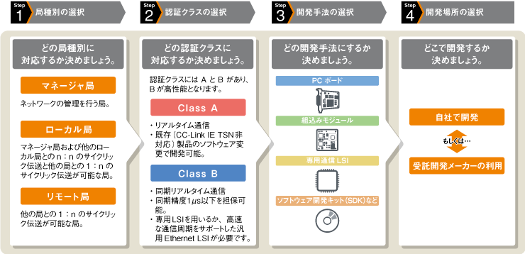 開発検討のステップ画像