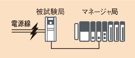 電源ノイズテスト(AC/DC)